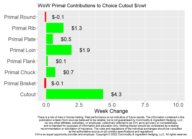 CIHedging's tweet photo. Boxed Beef Update: 04/08
Choice Cutout +$4.3 WoW, +$16.8 MoM, +$4.4 YoY
Choice/Select Spread +$1.6 WoW, +$2.6 MoM, $-0.2 YoY
#choicebeef #boxedbeef https://t.co/adwD6ZV29G