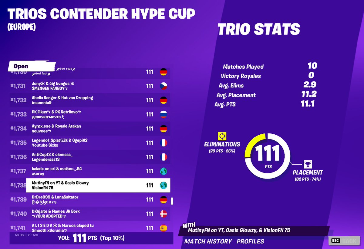ItsVisionFN's tweet photo. Im improving and such is my placement but i cant take all the credit, because i could'be never done it for @ItsGlowzy for being such a god IGL and @MutinyDrip to be a good fragger/ medic with me as fragger/ medic aswell #JoinTheOasis https://t.co/RVTlE6eDR1