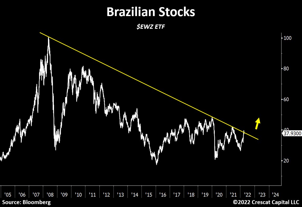 TaviCosta's tweet photo. A commodity driven economy on the cusp of a major breakout. 

Brazilian equities never looked so attractive from a macro, value and technical perspective. https://t.co/PbePckUnAB