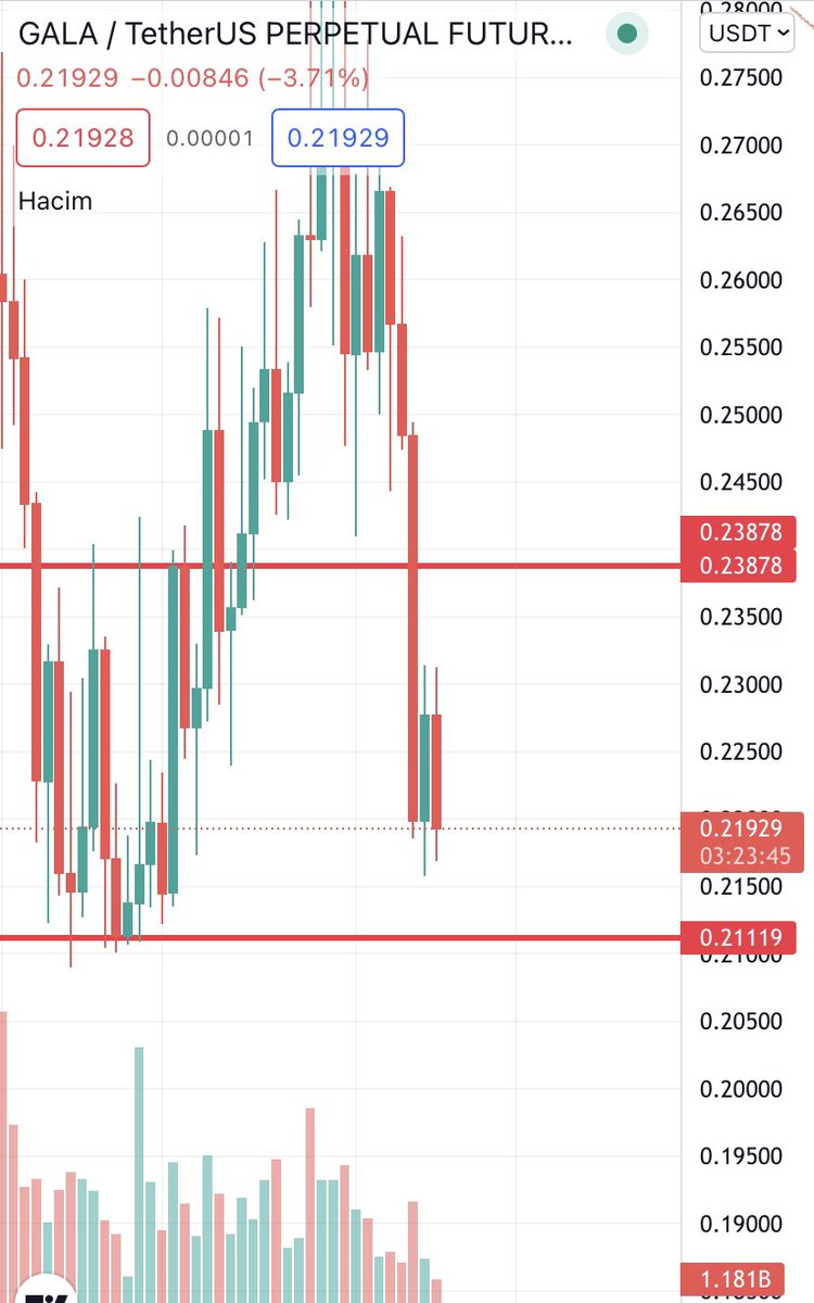 kriptopointt's tweet photo. #GALA #GALAcoin 

#metaverse’ün en derli toplu, oturmuş projelerinden. Geleceği #bitcoin yükselişiyle oldukça parlak.

Fiyatı: 0.219$
Direnç: 0.238$
Destek: 0.21119$

#btc #ETH #NFT #NFTs $GALA https://t.co/05rJeCktJA