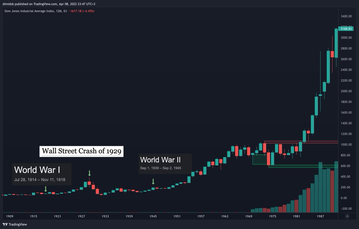 Snowfox618's tweet photo. Wars don't crash markets. But bad policy can. #StockMarket #stocks #bitcoin #crypto https://t.co/6jfJsBdJbf