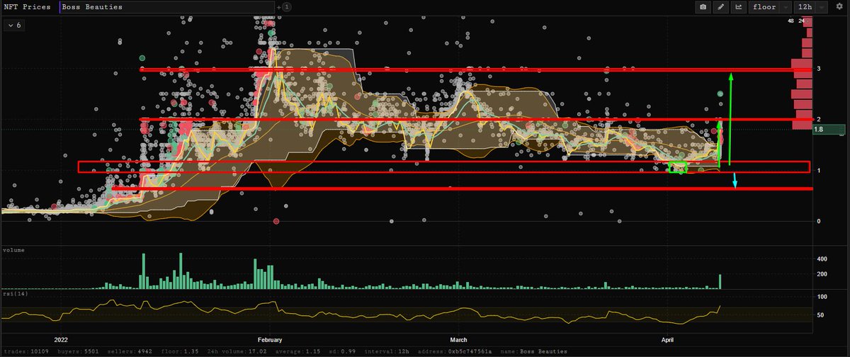Linkomanft's tweet photo. 1/6 I have been saying in some chart reviews or twitter spaces that @BossBeautiesNFT had a strong support at 1-1.2eth. 
It had a recent all time high of 3e+ which makes this an insane 60-70% retracement from its ATH! https://t.co/wrJUGksYV3