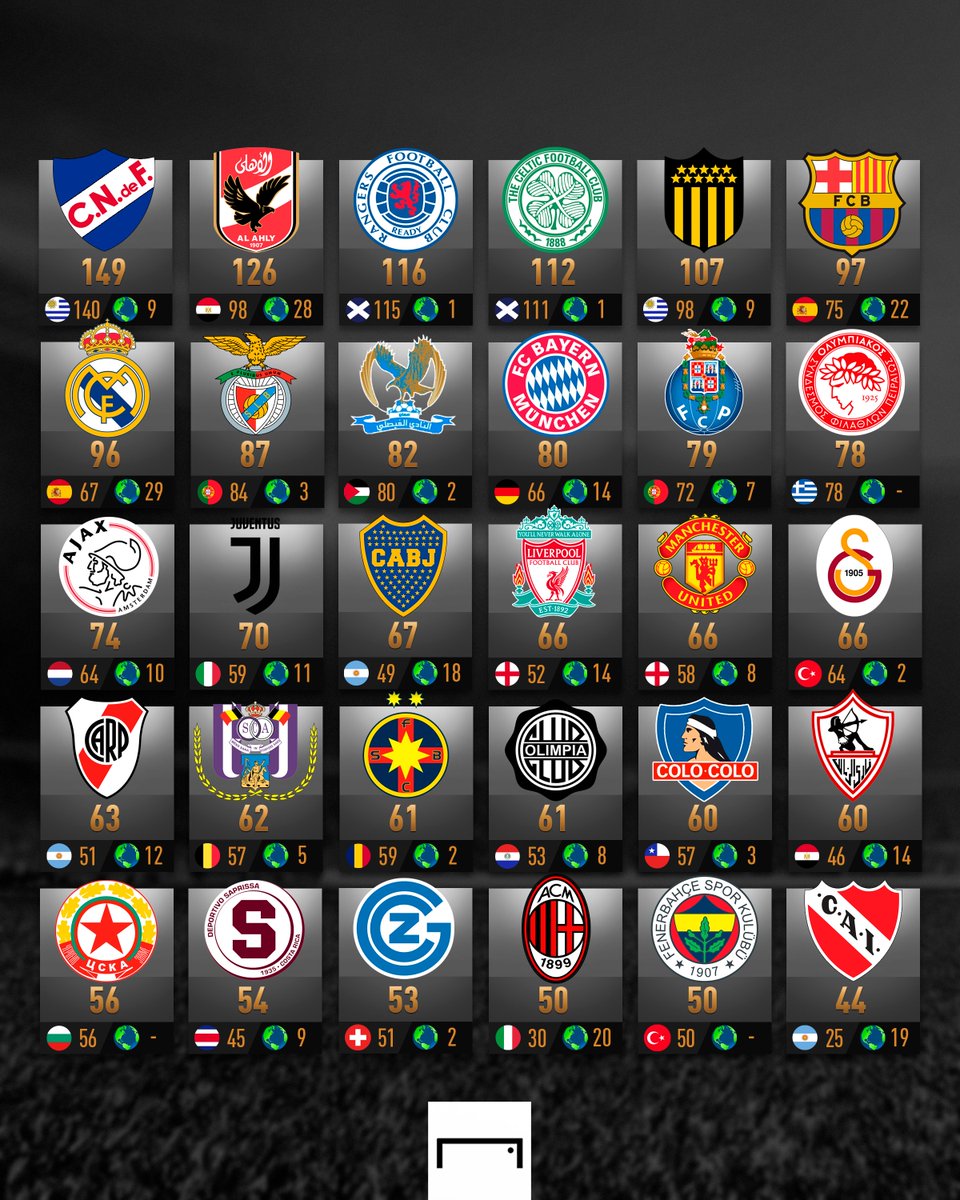 Goal_en_espanol's tweet photo. ¡Los clubes de fútbol con más títulos! 🏆🙌🏼

¿Quién alcanzará al Nacional? 🤔 https://t.co/kjub87QGmr