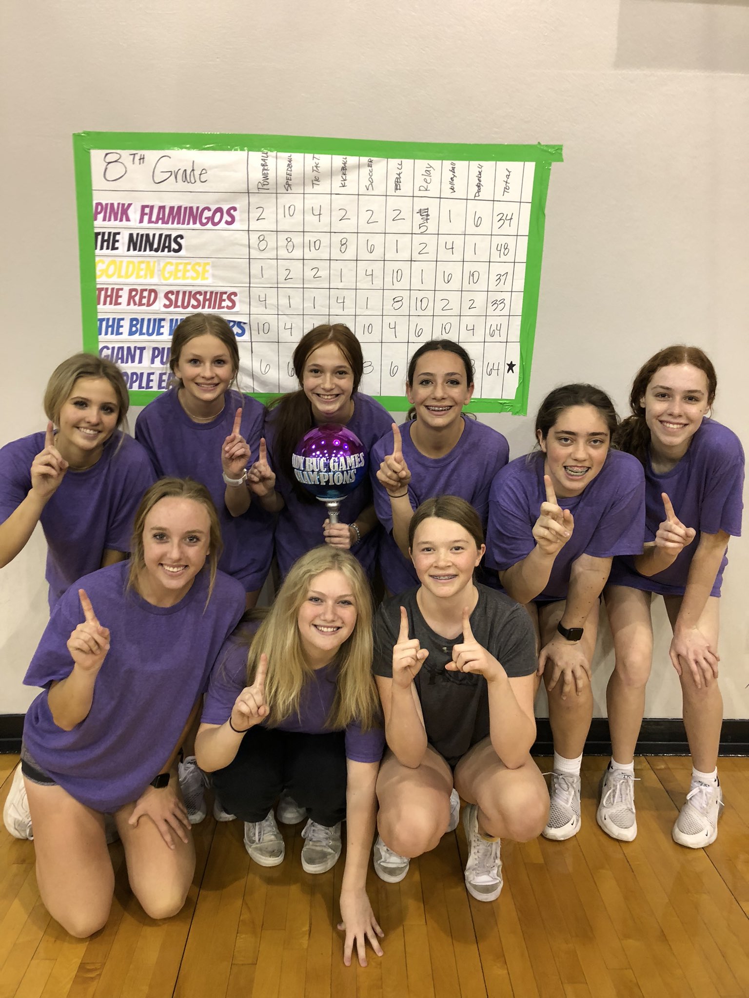 Coach Kuehler on X: We had to have a tie breaker game of dodgeball to  determine the winners for 8th grade! Such a close finish!! 🏆🏆 1st : Giant  Purple People Eaters