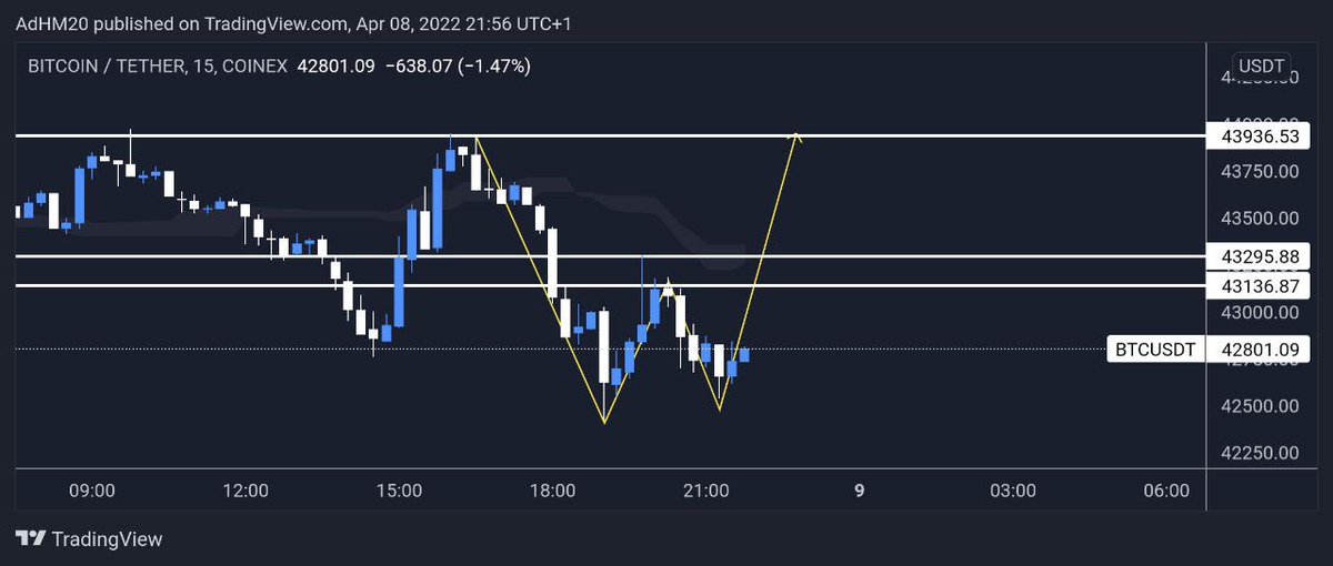Tradinwolves's tweet photo. BTC 15 Min
على المدى القريب 👍
#BTC https://t.co/KxXMxkpuWX