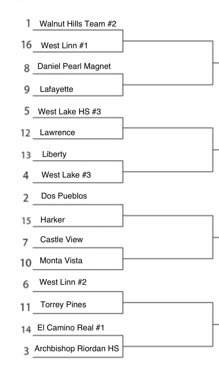 BOTH <a href="/wlhsnowmedia/">wlhsnow</a>  quiz bowl teams tested well this morning earning them the #6 and #16 seed in tomorrow morning’s buzzer rounds at the National Journalism Convention in Los Angeles, CA. Go Lions!