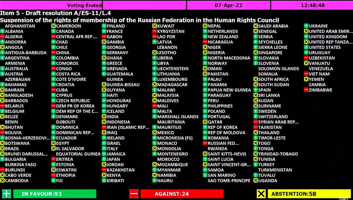LIST OF SHAME: Countries that just voted against a UN resolution to remove Russia from the Human Rights Council:
🇩🇿 Algeria
🇧🇾 Belarus
🇧🇴 Bolivia
🇨🇳 China
🇨🇺 Cuba
🇪🇷 Eritrea
🇮🇷 Iran
🇰🇿 Kazakhstan
🇲🇱 Mali
🇳🇮 Nicaragua
🇰🇵 North Korea
🇸🇾 Syria
​​🇹🇯 Tajikistan
🇻🇳 Vietnam
🇿🇼 Zimbabwe