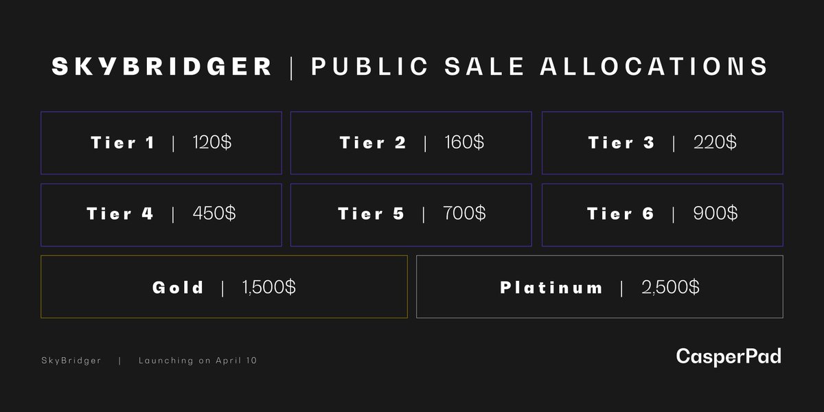 The time has come!🤩

Find your wallet on the Final <a href="/SkyBridger_io/">SkyBridger</a> IDO Whitelist Sheet! ☑️

docs.google.com/spreadsheets/d…

Tier Allocations in the visual below💰

Congratulations to all those who got Whitelisted🎆

See you all on Sunday🚀

#CasperPad #IDO #LFG #SKBR #CSPD #CSPR #BSC