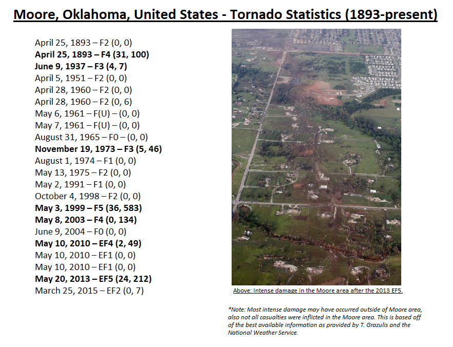 OKTornadoDB's tweet photo. #MooreTornadoes and statistics. I figured all of this was better placed in one tweet than being so spread out! #okwx #EF5Tornado #F5Tornado #MooreStrong #OKHisotry
*Not An Active Tornado Emergency* https://t.co/DBDhun85R6