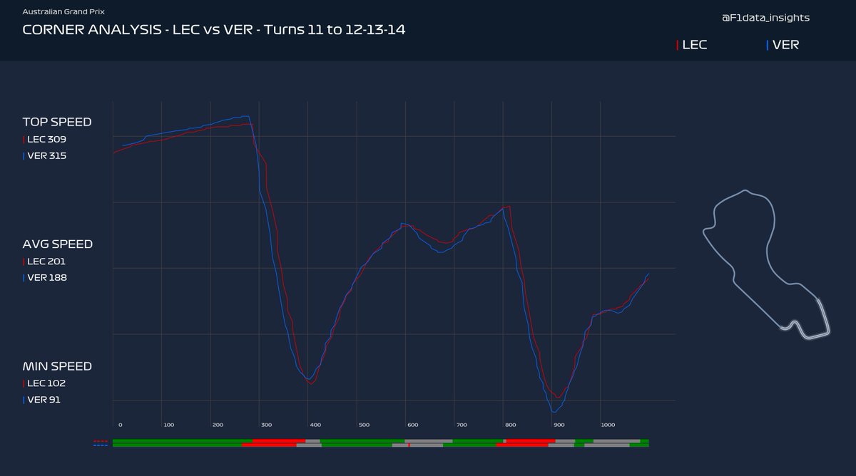 F1data_insights's tweet photo. Corner Analysis from Practice 2 between Leclerc and Verstappen 
Turns 11 to 12-13-14 

#AustralianGP #F1 #Formula1 
@F1data_insights https://t.co/r43s3BRq51