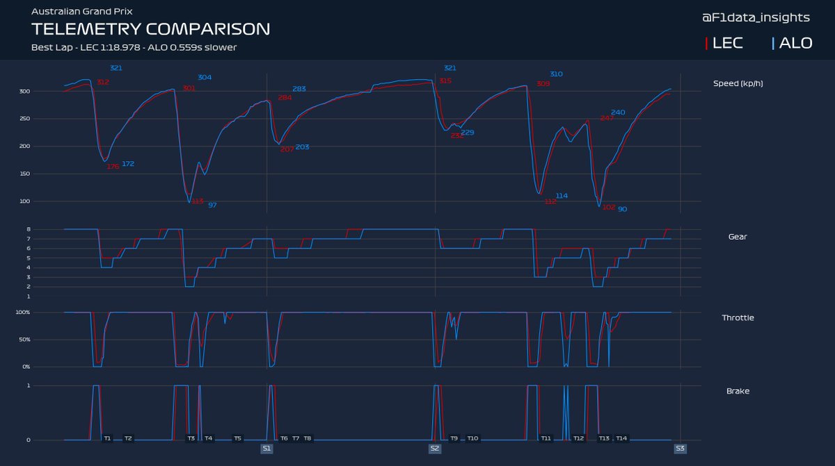 F1data_insights's tweet photo. Telemetry comparison from fastest lap in Practice 2 between Leclerc and Alonso 

#AustralianGP #F1 #Formula1 
@F1data_insights https://t.co/tUV32RsJ1F