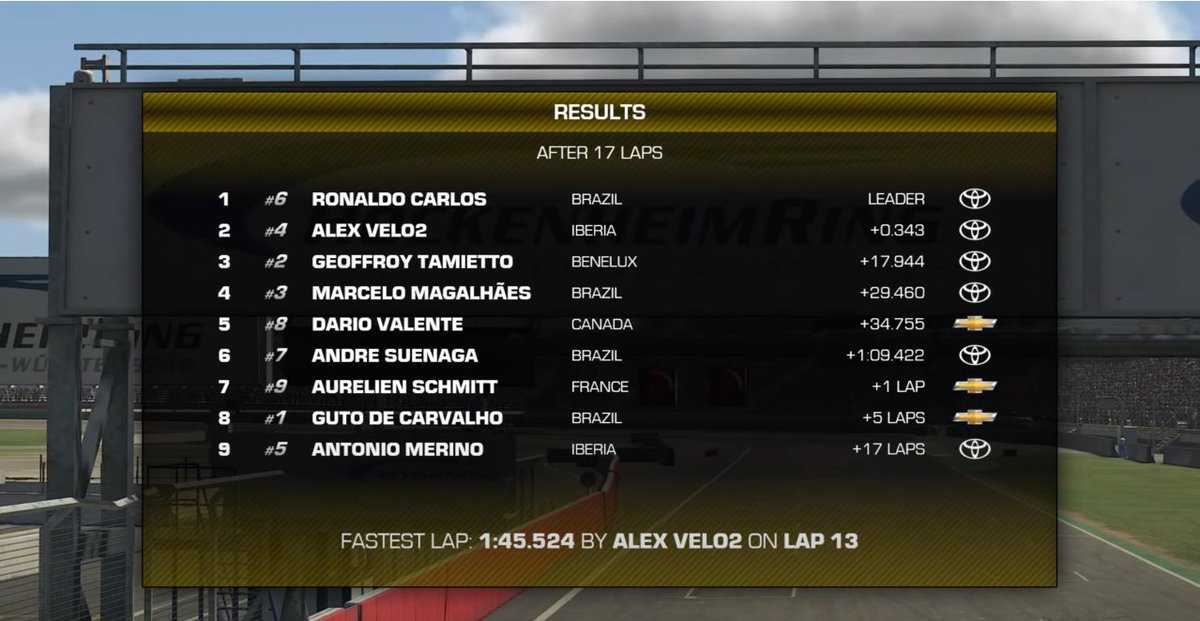 P2 con el Stock Car brasileño en la carrera de <a href="/RaceSpotTV/">RaceSpot TV</a> . Es una pena que esta serie no tenga más participación. Cogiendo experiencia y kilómetros para el campeonato de <a href="/iracingsbs/">iRacingSBS</a>