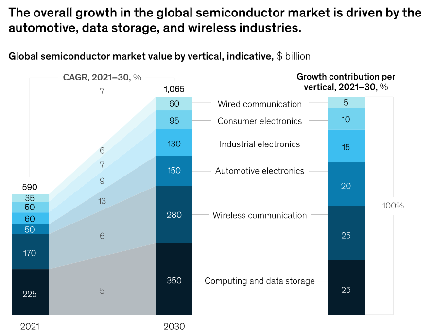 spsingh's tweet photo. 1/2:  2021 was the first year that global #semiconductor revenue passed $500 billion, growth of 25%. McKinsey claims it to be about $600 billion and projects that by 2030 it will be $1 Trillion.

https://t.co/SBBUNMqjhC https://t.co/bhscsKsMLd