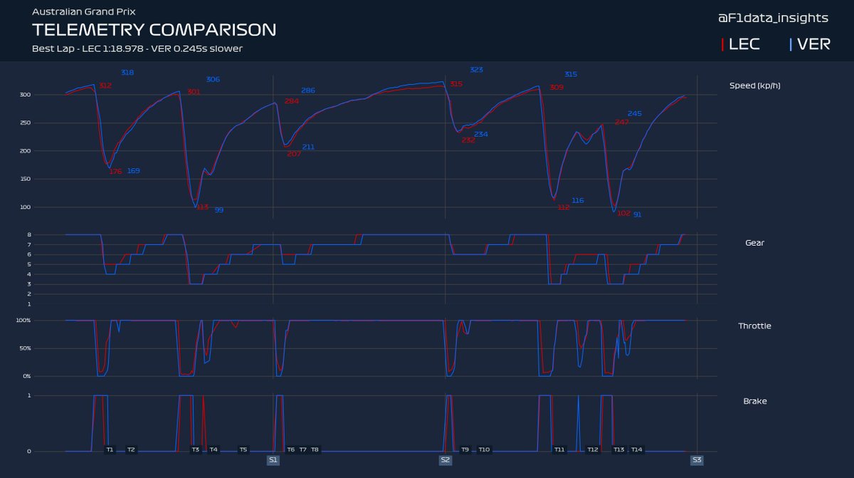 F1data_insights's tweet photo. Telemetry comparison from fastest lap in Practice 2 between Leclerc and Verstappen 

#AustralianGP #F1 #Formula1 
@F1data_insights https://t.co/mQLRX8lnlb