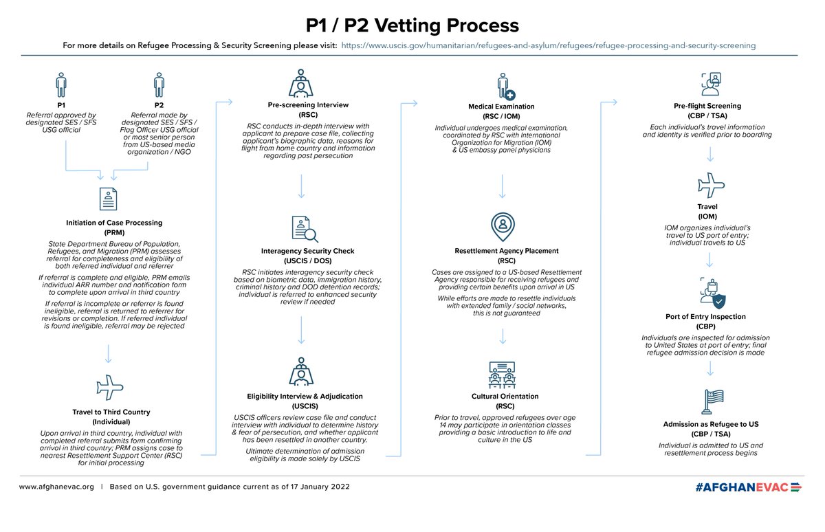 afghanevac's tweet photo. ICYMI: P1/P2 referrals are not visas. You can find more info at https://t.co/zYfEUU9gNe and this vetting process explainer at https://t.co/NpduFWNpQY https://t.co/tq4KXMj91Y