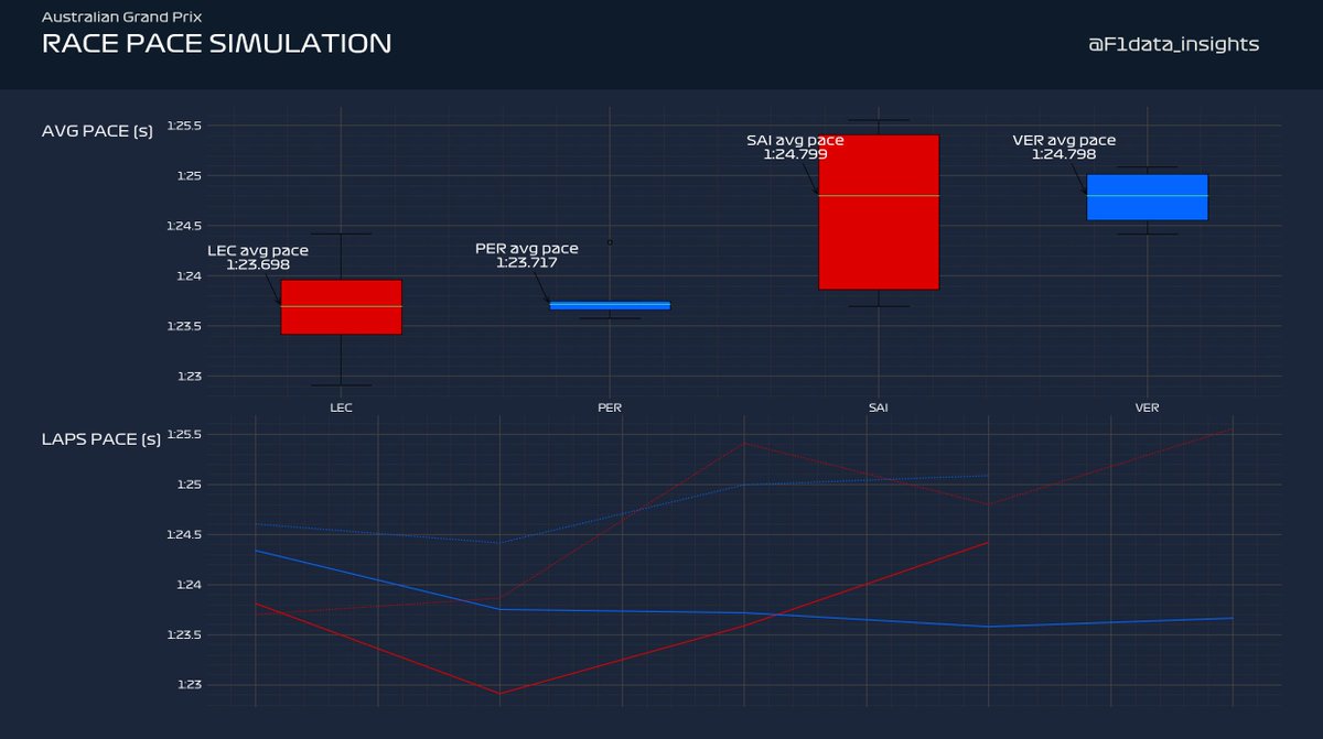 F1data_insights's tweet photo. Race Pace Analysis between LECPERSAIVER from Free Practice 

#AustralianGP #F1 #Formula1 
@F1data_insights https://t.co/Jf76EcOzfo