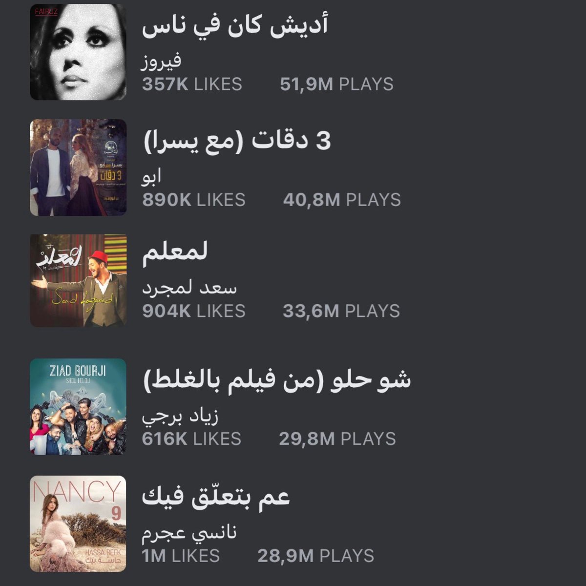 Top 5 most streamed arabic songs of all time on Anghami!! 

Adaysh Kan Fi Nas @FayrouzOfficial 
3 Daqat #abu #yusra
El Maallem @saadlamjarred1 
Shu Helou @ziadbourji 
3am Et3alla2 fik @NancyAjram 

@anghami @AnghamiCare 
#arabicmusic  #charts