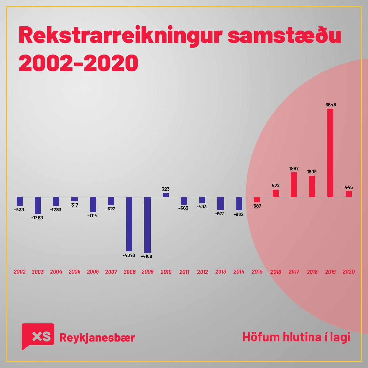 EysteinnEy's tweet photo. Á bláa hlutanum voru allar fasteignir bæjarins seldar en keyptar aftur á rauða hutanum... https://t.co/QFwxfrEJqp