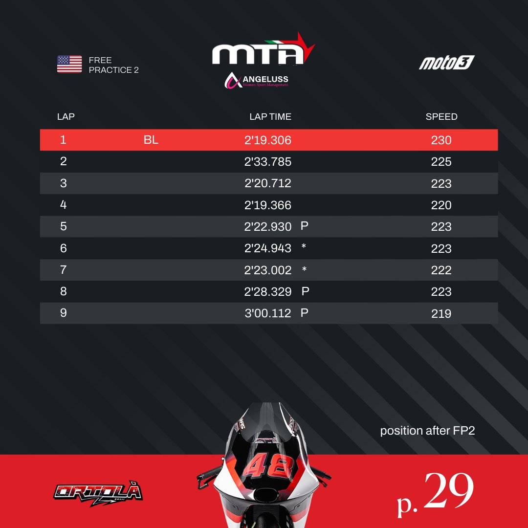 👀 Cast a look at the results of #FP2 signed by @ivanortola48 &amp; <a href="/stefanonepa82/">Stefano Nepa</a> at <a href="/cota_official/">Cathur  Aldy</a> 👉🏻

<a href="/stefanonepa82/">Stefano Nepa</a> took 🅿️ 1️⃣6️⃣
@ivanortola48 took 🅿️2️⃣9️⃣

<a href="/aletonumoto3/">Alessandro Tonucci</a>
@motogp