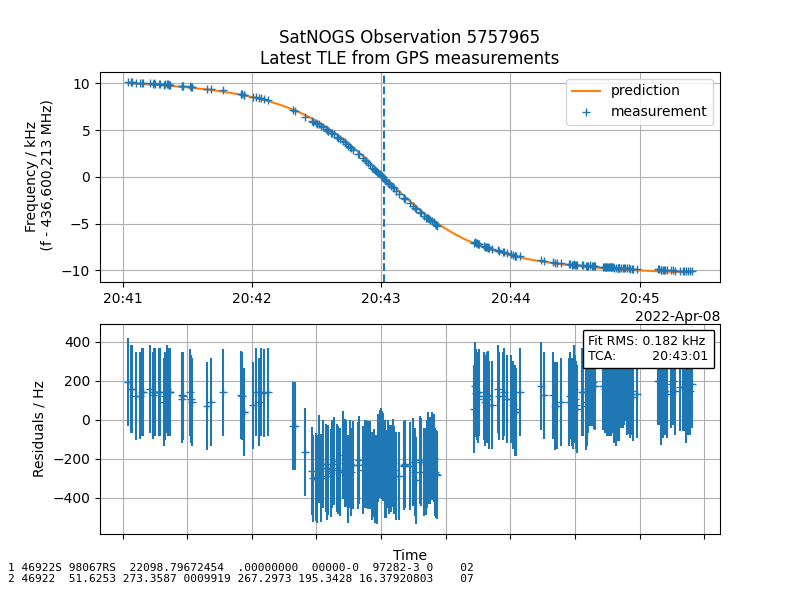 SatNOGS's tweet photo. Here is a comparison of the produced @Bobcat1_Cubesat TLE set by @cgbassa for SatNOGS against the latest one by @SpaceTrackOrg based on the observed signals of Observation 5757965 by "2461 - N1ESK-Loudon" station.

Analysis by @kerel_fs

Observation link:

https://t.co/T5Xqw7Azxa https://t.co/Svmg38lAC9