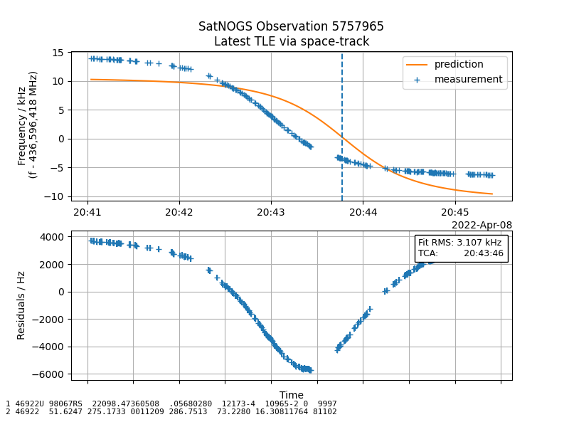 SatNOGS's tweet photo. Here is a comparison of the produced @Bobcat1_Cubesat TLE set by @cgbassa for SatNOGS against the latest one by @SpaceTrackOrg based on the observed signals of Observation 5757965 by "2461 - N1ESK-Loudon" station.

Analysis by @kerel_fs

Observation link:

https://t.co/T5Xqw7Azxa https://t.co/Svmg38lAC9