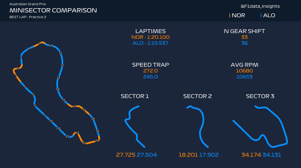 F1data_insights's tweet photo. Minisectors Comparison from Practice 2 between Norris and Alonso 

#AustralianGP #F1 #Formula1 
@F1data_insights https://t.co/I3h9eaOFmW