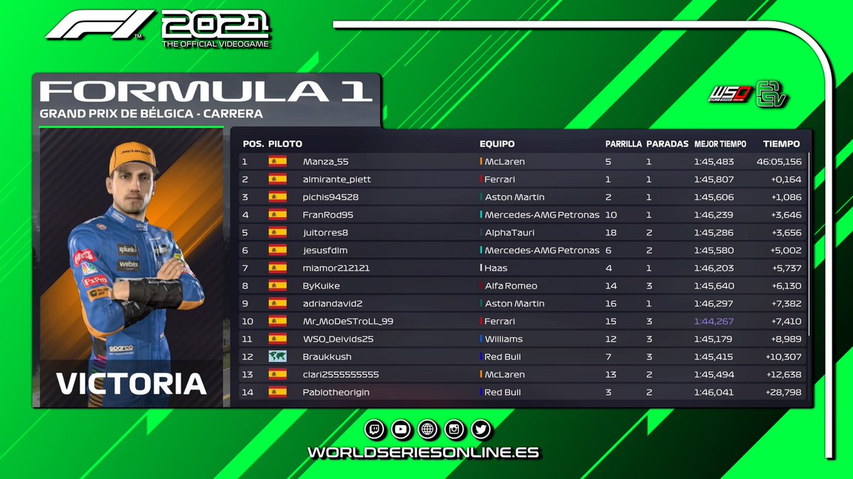 Termina el Gran Premio de Bélgica en la categoría #FEV.

Carrera de concentración, con SC, con una Eau Rouge que ha sido dura con algunos pilotos..

El lider del mundial <a href="/Manza__55/">〽️anza</a>, consigue una nueva victoria que le ayuda a distanciarse un poquito más en la tabla clasificatoria.