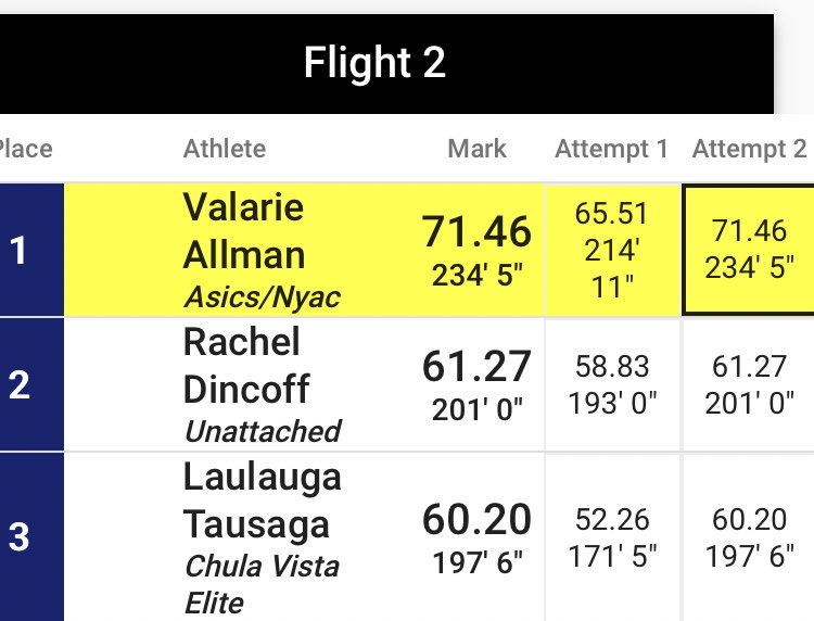 🤯 7️⃣1️⃣.4️⃣6️⃣m 🤯 

Discus throw Olympic champion Valarie Allman 🇺🇸 throws 71.46m at the Triton Invitational 🇺🇸 and becomes in the World Leader 

🔥 Best women’s discus throw since 1992 🔥 

It was only her 2nd attempt 

AMAZING