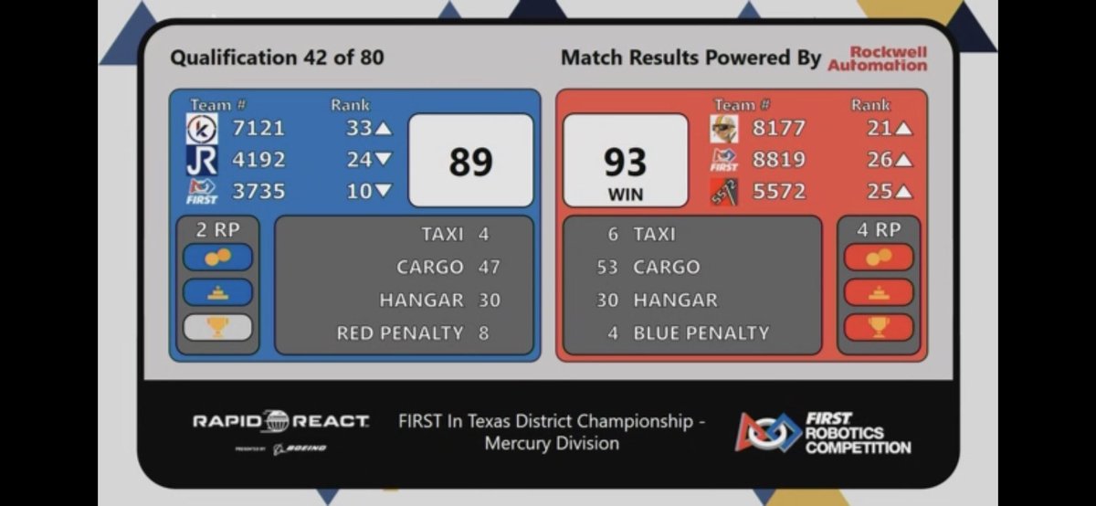 EglsnstRobotics's tweet photo. @vortx3735 2nd day- 2nd match https://t.co/uFs1qitKXm