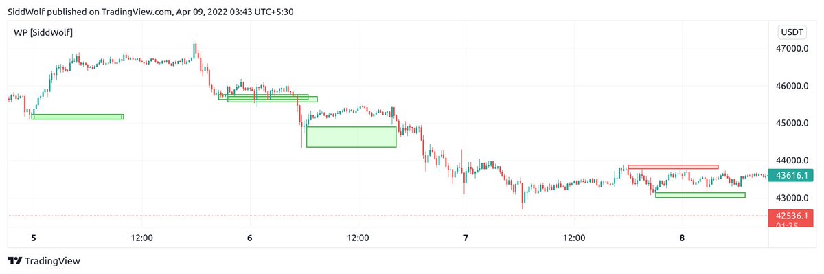 WolfSidd's tweet photo. Published A new #PineScript indicator on #TradingView.
Wick pressure by SiddWolf:
https://t.co/b6UchhdIVJ

It draws the reversal zones created by multiple wicks in OB/OS zones.

#BTC #BTCUSD #ETH #BTCUSDT #Crypto #TechnicalAnalysis #trading https://t.co/DVGI0dBwwT