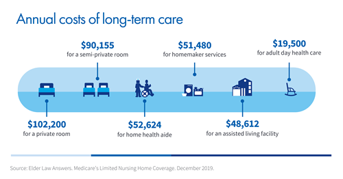 Melsie_mc's tweet photo. Do you know what the  annual costs of long-term care are? 
#RetireWithDignity #LivingBenefitsCrusade #TaxFreeRetirement #NotASecretAgent https://t.co/mPeoJmFc4v