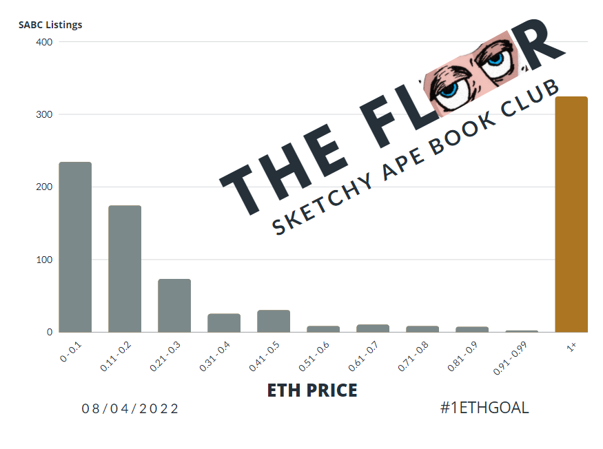 NiFTyLifty50's tweet photo. The Diamond floor is 1 Eth and you can still pick up great apes at toilet paper prices!
Win Win!
@SketchyApeBC @SABCFans
#1ethgoal #areUin https://t.co/9Wohf1ofJI