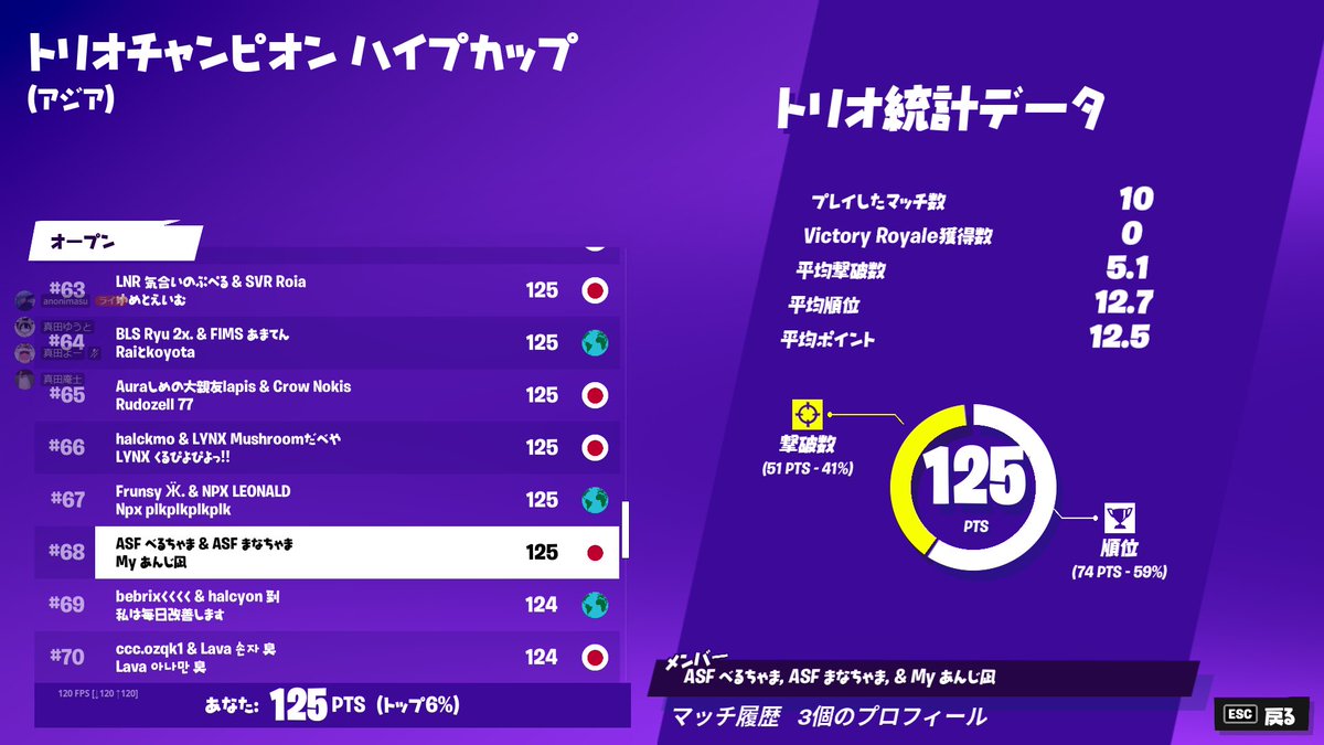 MyClan13's tweet photo. 4/8 TRIOS CHAMPION HYPE CUP

100位以内に1人のプレイヤーが入りました👏

㊗️#68
@anji_FN  あんじ

おめでとうございます✨️

一緒に組んで出てくれた
メンバーの方も
おめでとうございます🎉

#TRIOSCHAMPIONHYPECUP 
#MyClan公式大会成績 https://t.co/3qC7sq97mL