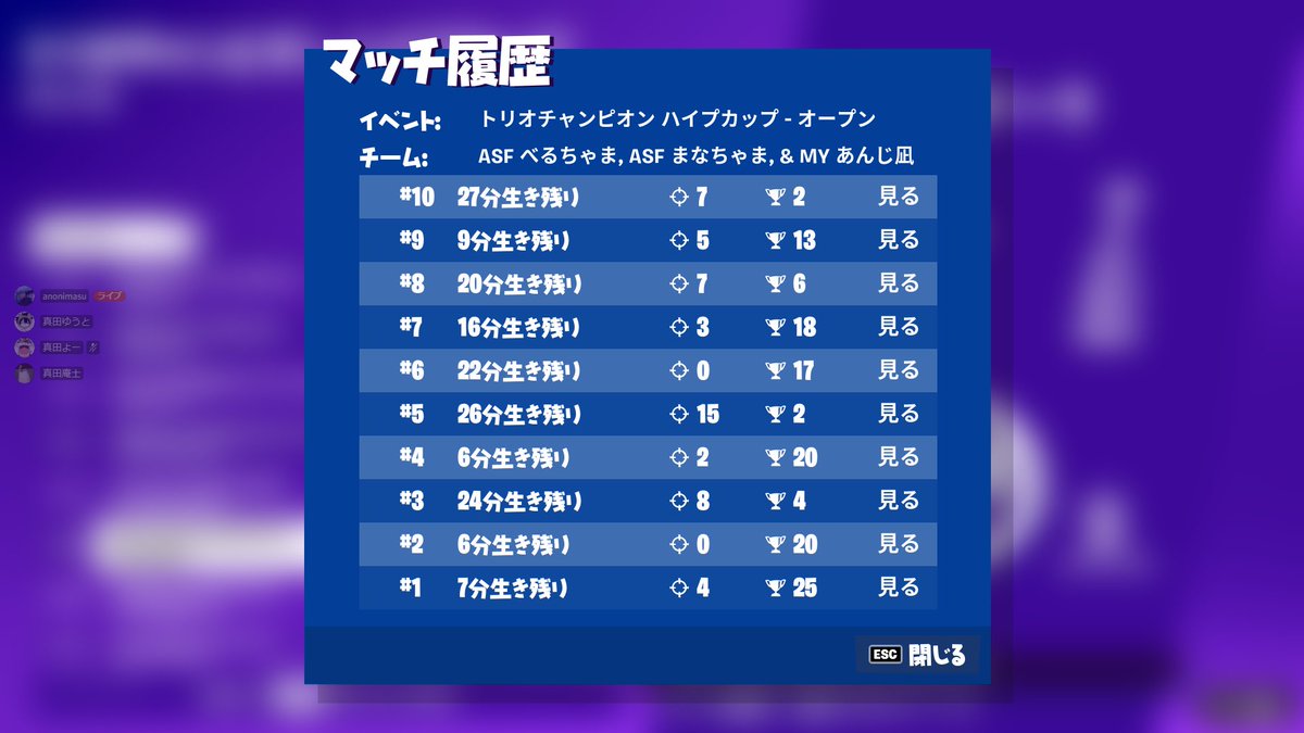 MyClan13's tweet photo. 4/8 TRIOS CHAMPION HYPE CUP

100位以内に1人のプレイヤーが入りました👏

㊗️#68
@anji_FN  あんじ

おめでとうございます✨️

一緒に組んで出てくれた
メンバーの方も
おめでとうございます🎉

#TRIOSCHAMPIONHYPECUP 
#MyClan公式大会成績 https://t.co/3qC7sq97mL