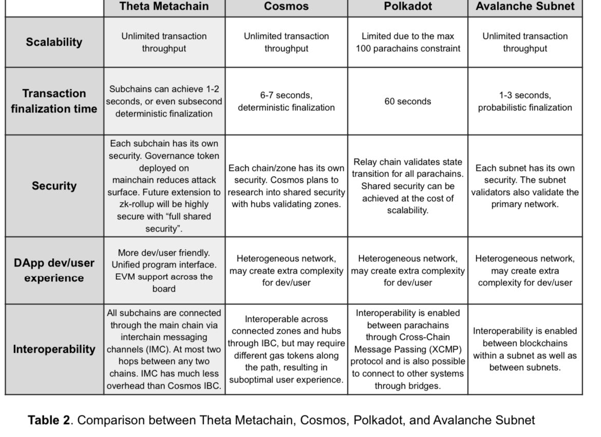 cryptoGao1's tweet photo. A comparison of the Theta Metachain with Cosmos,polkador and avalanche. 1-2 transaction time 👀😳🔥 $THETA $TFUEL https://t.co/M5TPNhgIIX