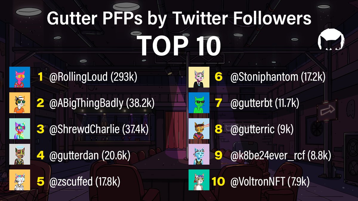 LorenzoLozini's tweet photo. Alright Gang, I need your help. What are the accounts with more followers rocking Gutter assets as a pfp? I decided to make a Top 10 list myself since nobody could answer the question. I'm probably missing a few though @GutterCatGang #GangGang https://t.co/6d1t63oBO5