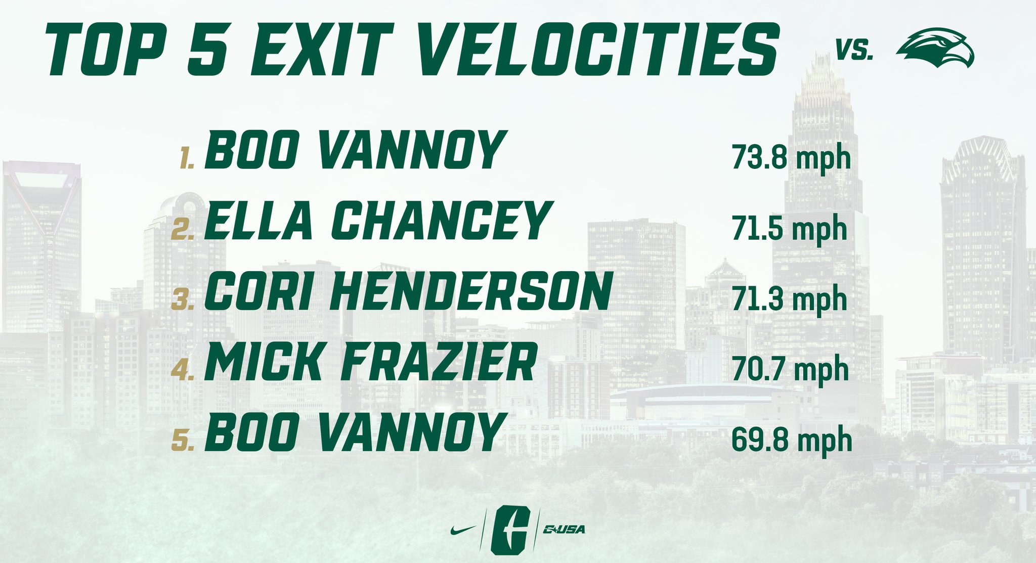 Charlotte Softball Analytics on Twitter "Today’s Yakkertech Exit Velo