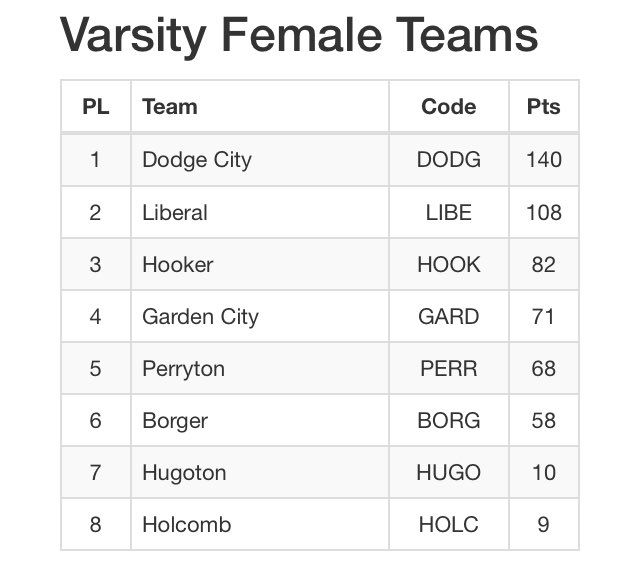 RedDemonSports's tweet photo. Lady Demon Track with the W at Liberal meet!  #WinTheDay https://t.co/wafnMzknJ1