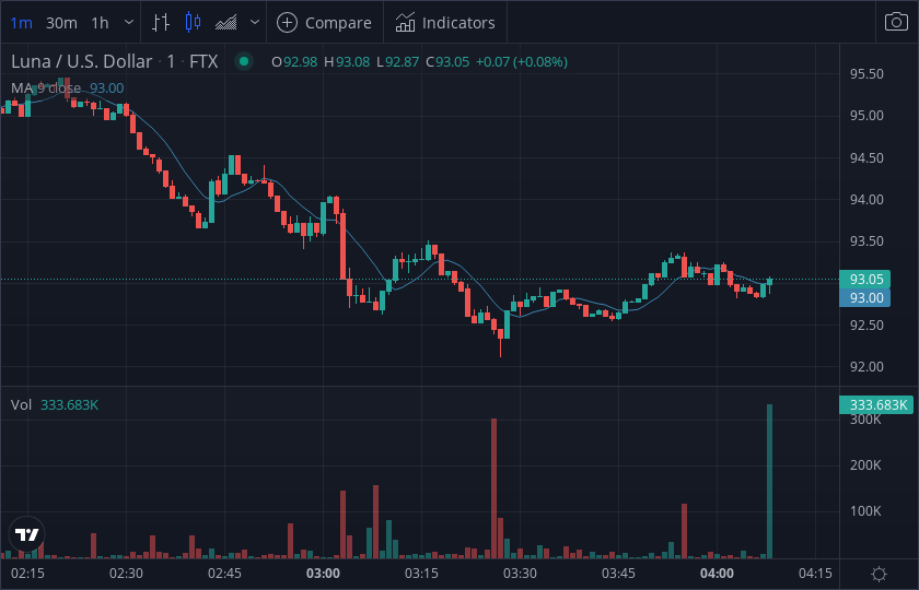 TheCoinMonitor_'s tweet photo. #LUNA - long alert 💸💸

Exchange     : FTX
Market         : $LUNA - $USD
Volume        : $320,176
Price            : $92.990

$BTC #BTC $ETH #ETH https://t.co/nkWqZq1ji8