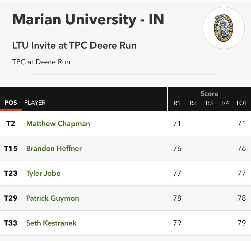 MUKnightsgolf's tweet photo. Well the sun never came out, and the snow flurries never quit,  but these guys never gave up.  When all the scores are posted we will have a good chance tomorrow. #InTheMix #WeGotThis #MUGolf https://t.co/Vi8D8A14yv