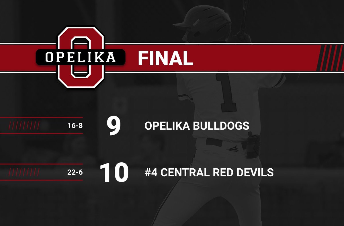 BaseballOpelika's tweet photo. Dawgs fall in the bottom of the 7th at @cenpc_baseball 10-9. @JackHarr15 led the way with 3 hits, @harrisonlong31 added 2H @bryce_speakman added 2H w/ a 💣. ‘25 @davis_ford2 threw 4 scoreless allowing 2H. https://t.co/TCVIYr5q5i