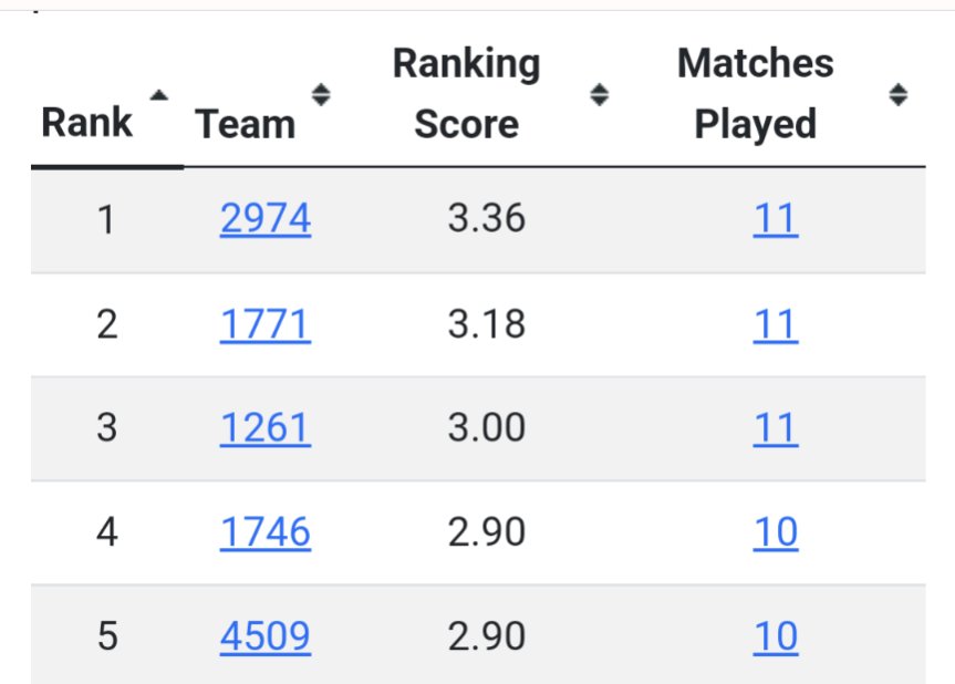 LanierCDAT's tweet photo. Really proud of @GCPSCTE @FRCTeams in places 2, 3 and 5  in the State final after day 1!!! https://t.co/fMvPqY4fD9