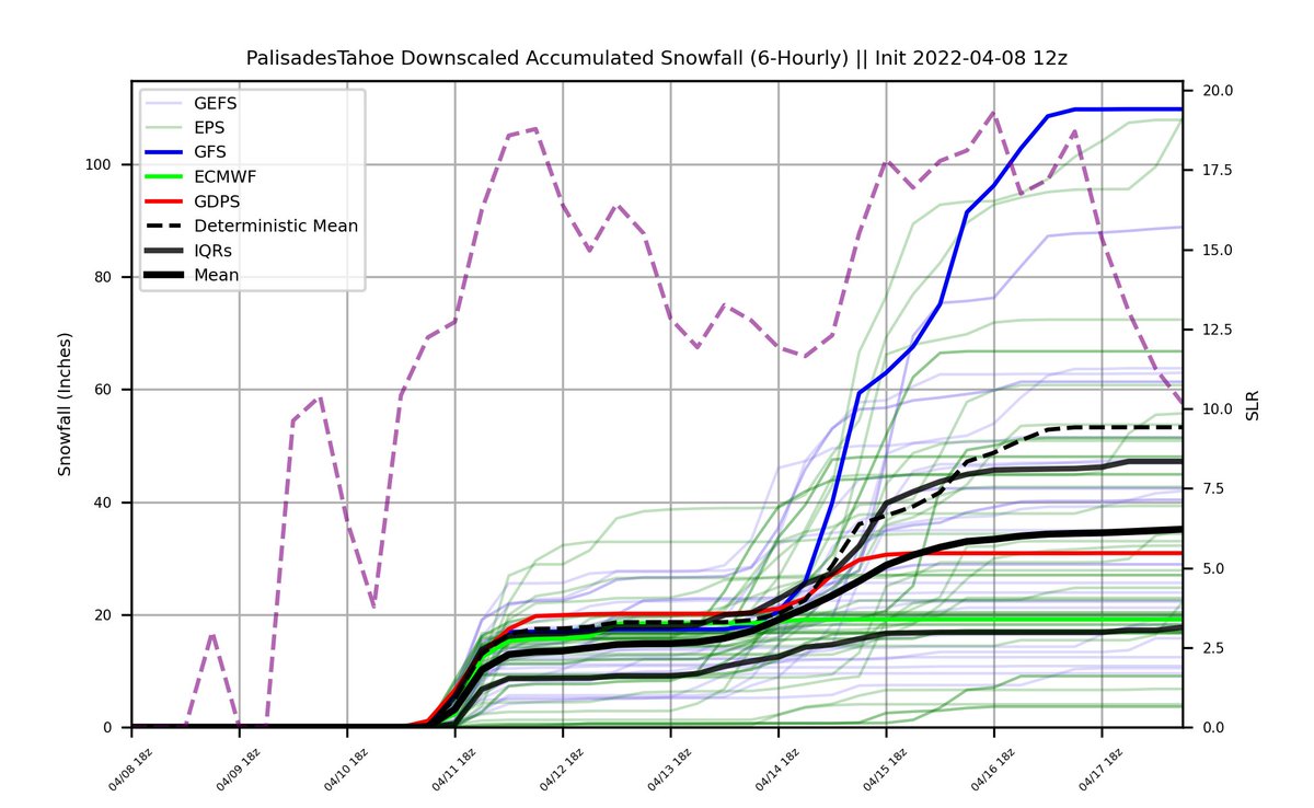 Finally, something promising in the forecast for California... my downscaled precipitation model shows quite a few members in the 3-7" range along the Sierra Crest. My snow model even has three members above 100"! Fingers crossed, we need this! #CAwx