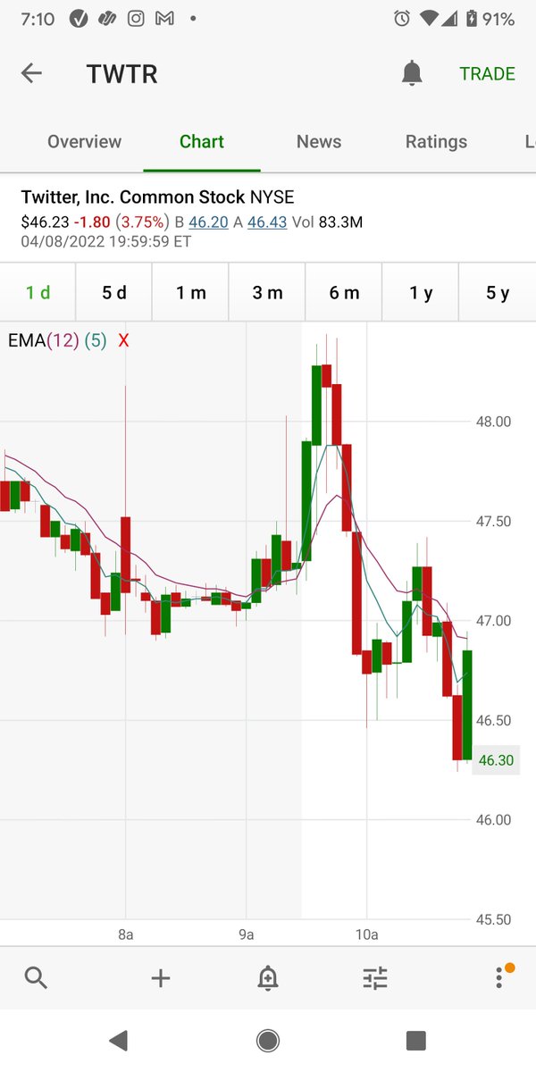 DocLevy's tweet photo. @ripster47  how does your ema system prevent situations like this today? Breaks PM high, looks strong at open, catch a dip buy 47.5 only to have emas cross shortly with continued downfall https://t.co/qFpu448Gvx