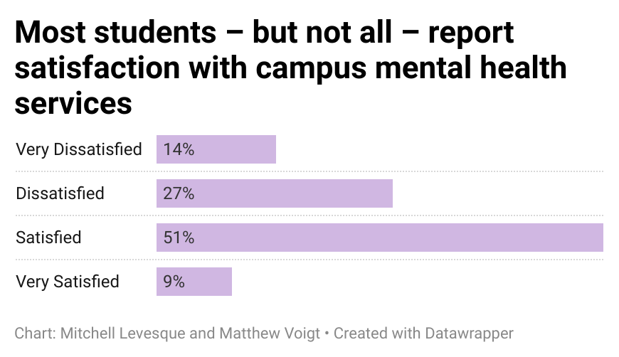 MoreThanStress's tweet photo. An AccessU: More than Stress survey finds that University students experience long wait times and challenges in finding mental health services on campus, as well as concerns about campus police in crisis response. https://t.co/jenyrwr3bA https://t.co/SHXHnaLsrY