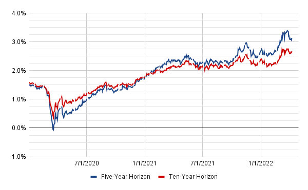 InflationReport's tweet photo. As of today, we estimate that bond markets are pricing in around 3.1% PCEPI inflation per year over the next five years and 2.7% per year over the next ten years. 

Estimates, and more, are available in our latest report.

#Inflation #EconomicForecast #BondMarkets https://t.co/AddHYZbqBQ