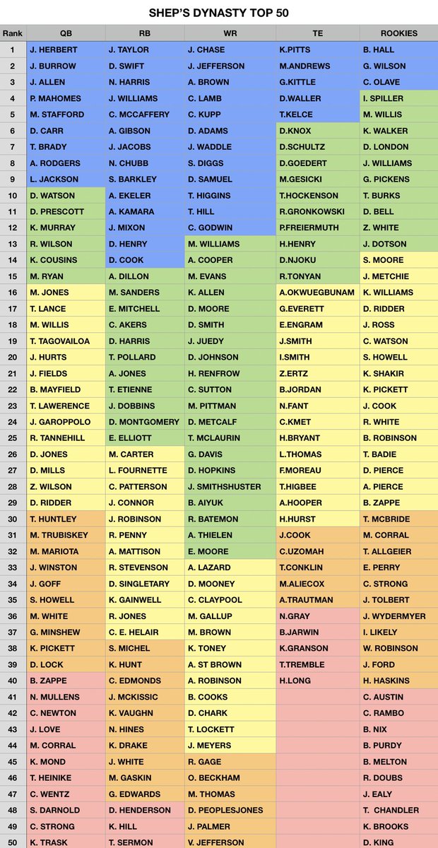 SHEPA7D's tweet photo. 🚨UPDATED DYNASTY RANKINGS🚨 22.02 #Dynasty #FantasyFootball #WinNowMode
🔵Blue Chips (start every week)
🟢Green (next guys up, confident)
🟡Yellow (growth/decline potential)
🟠Orange (limited upside)
🔮Pink Sheets (risky) https://t.co/FwAEI01hJX