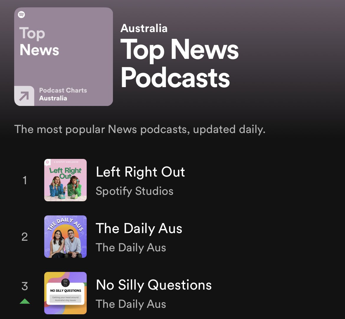 Billi FitzSimons (@billifitzsimons) on Twitter photo No Silly Questions and <a href="/TheDailyAus/">The Daily Aus</a>’ daily news podcast are climbing up the news charts.
Listen to our 10 minute explainer on how the heck elections work here: spoti.fi/35TIyJt
#AusPol No Silly Questions and <a href="/TheDailyAus/">The Daily Aus</a>’ daily news podcast are climbing up the news charts.
Listen to our 10 minute explainer on how the heck elections work here: spoti.fi/35TIyJt
#AusPol