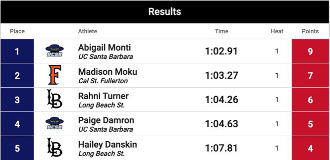 FullertonTFXC's tweet photo. Moku takes🥈in the Women’s 400H with a time of 1:03.27!
#TusksUp https://t.co/9A0XWRStyx