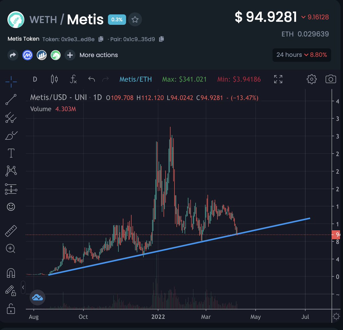 0xsoearly's tweet photo. $METIS at a generational bottom. 

You're selling. I'm buying. 

See you at $1k.

$ETH #L2 #Optimism #Arbitrum #Layer2 #DeFi #NFTs #DAO #DAOs https://t.co/89OtuJ3Lm6
